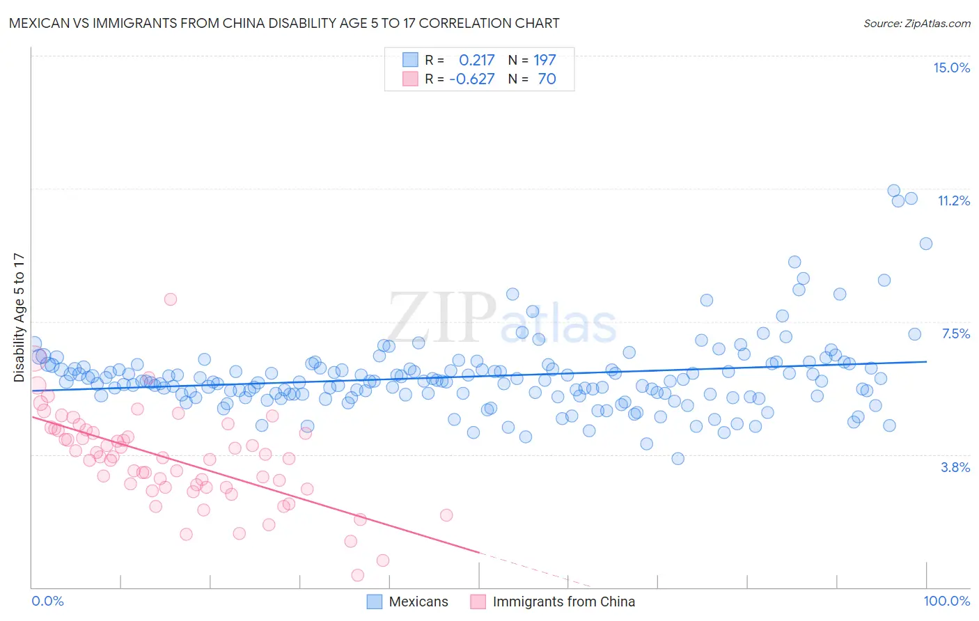 Mexican vs Immigrants from China Disability Age 5 to 17