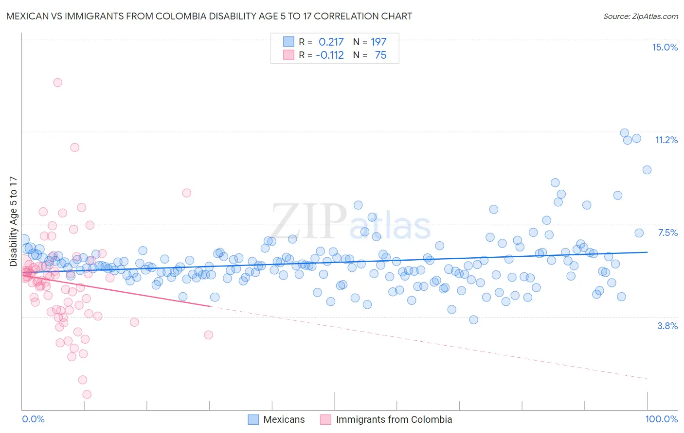 Mexican vs Immigrants from Colombia Disability Age 5 to 17