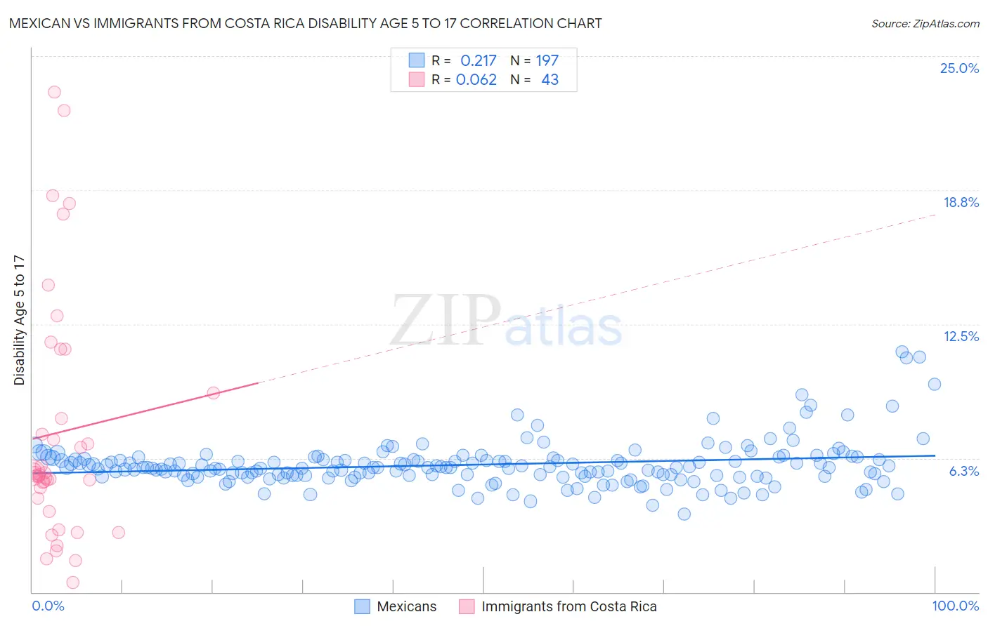 Mexican vs Immigrants from Costa Rica Disability Age 5 to 17