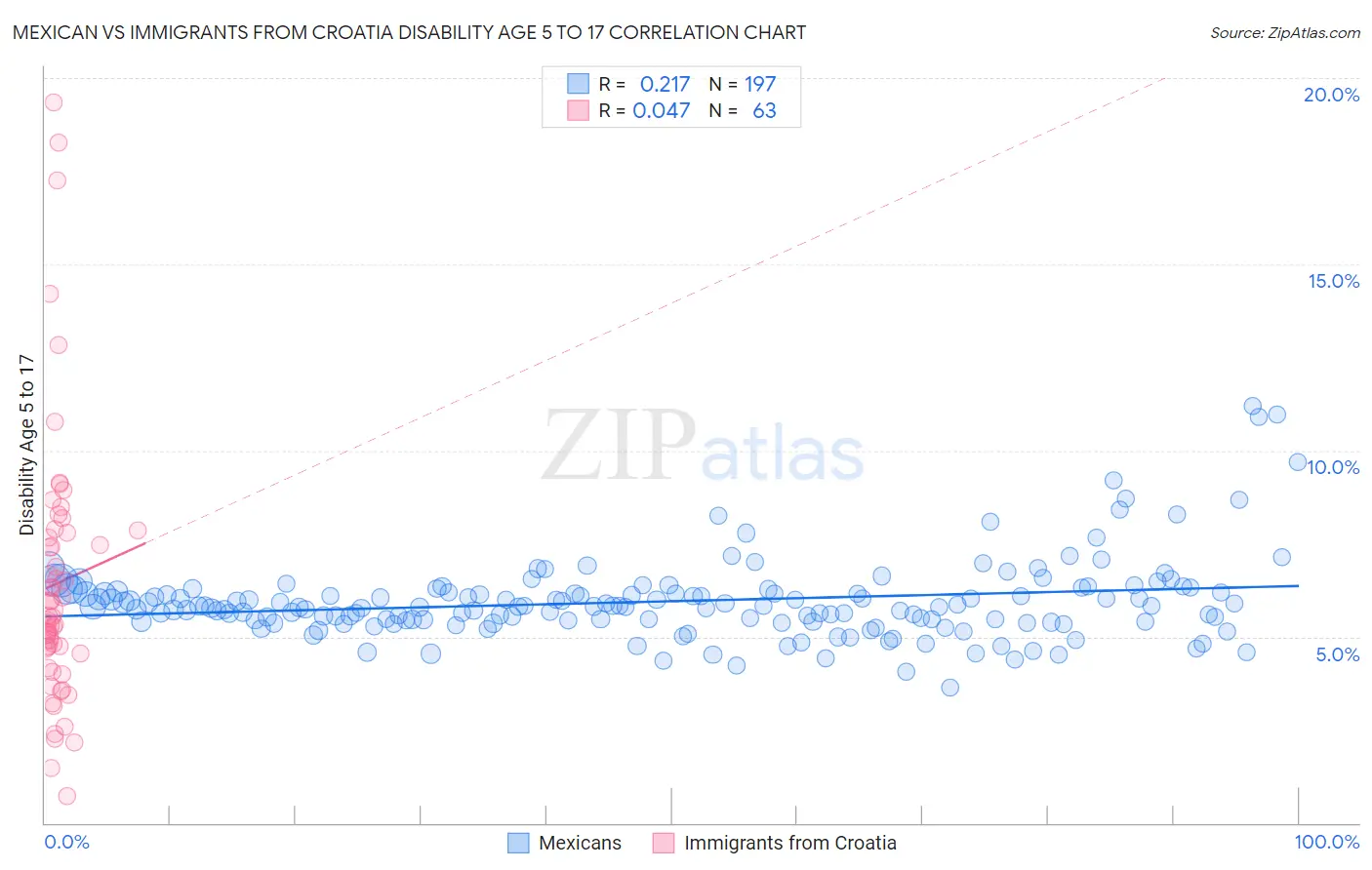 Mexican vs Immigrants from Croatia Disability Age 5 to 17