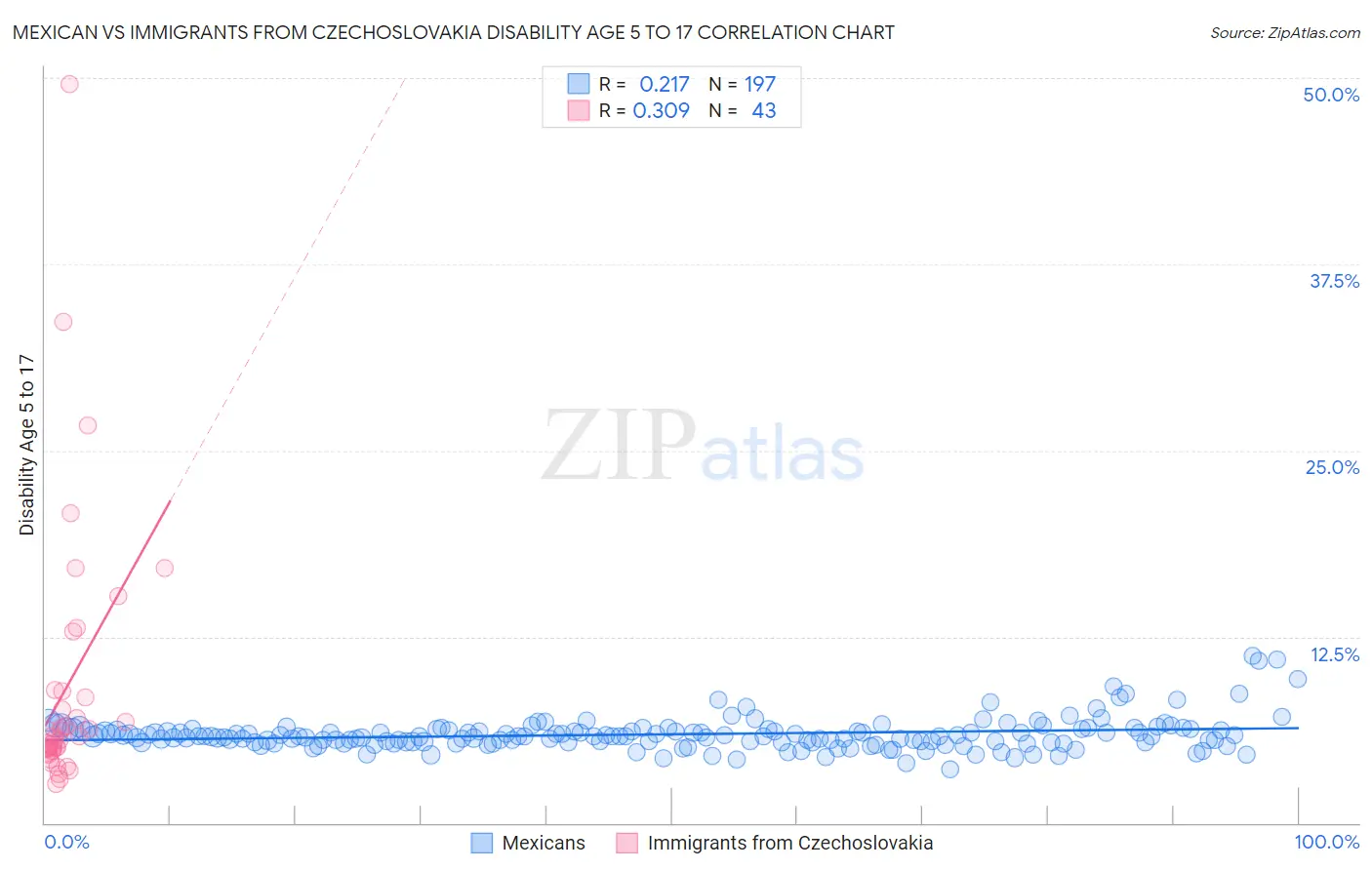 Mexican vs Immigrants from Czechoslovakia Disability Age 5 to 17