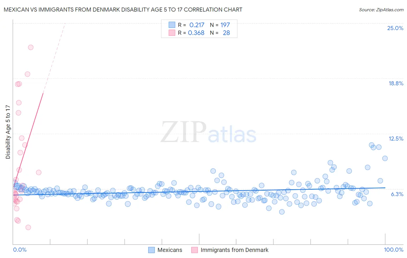 Mexican vs Immigrants from Denmark Disability Age 5 to 17