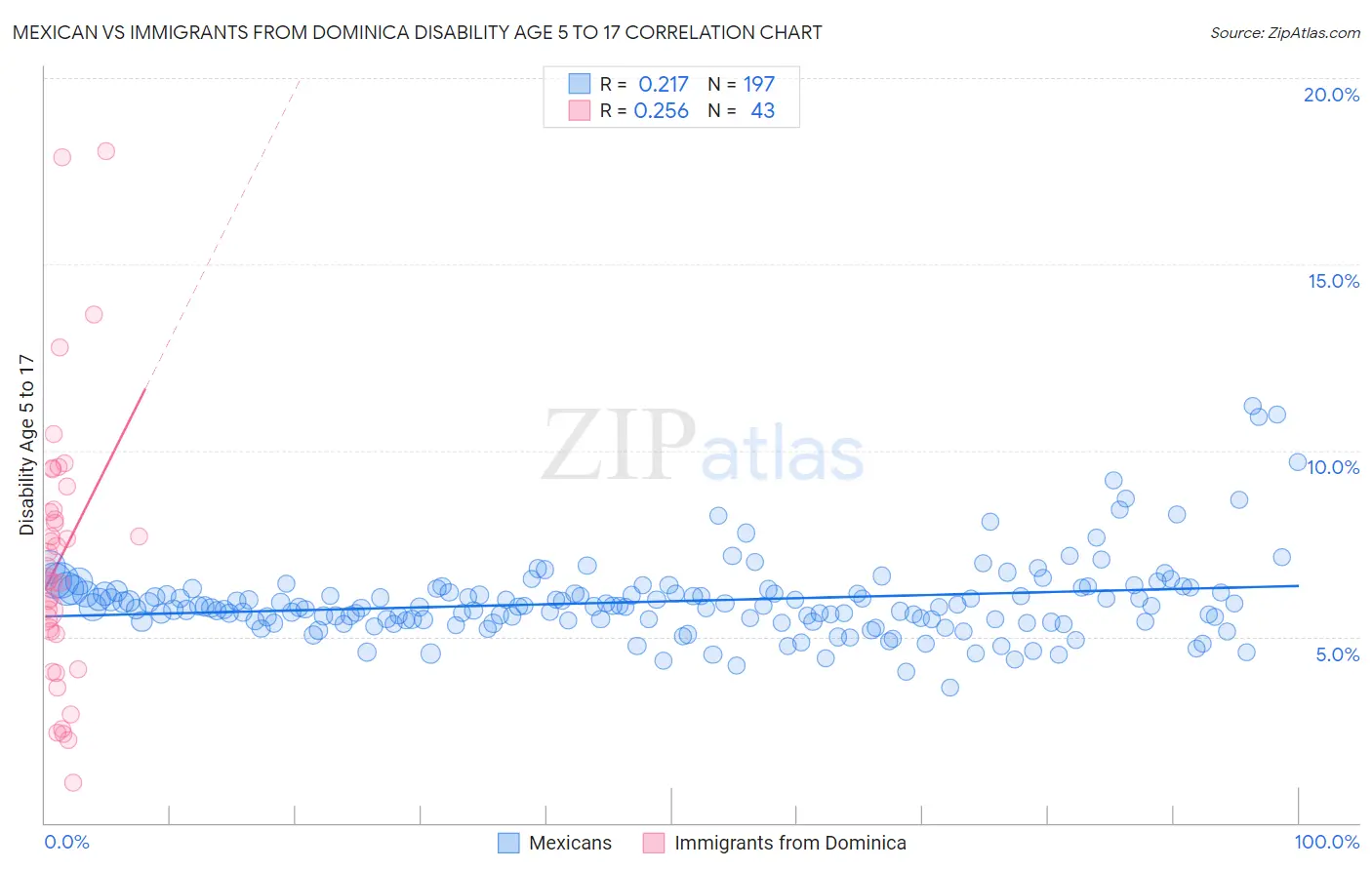 Mexican vs Immigrants from Dominica Disability Age 5 to 17