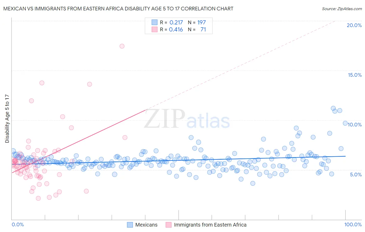 Mexican vs Immigrants from Eastern Africa Disability Age 5 to 17