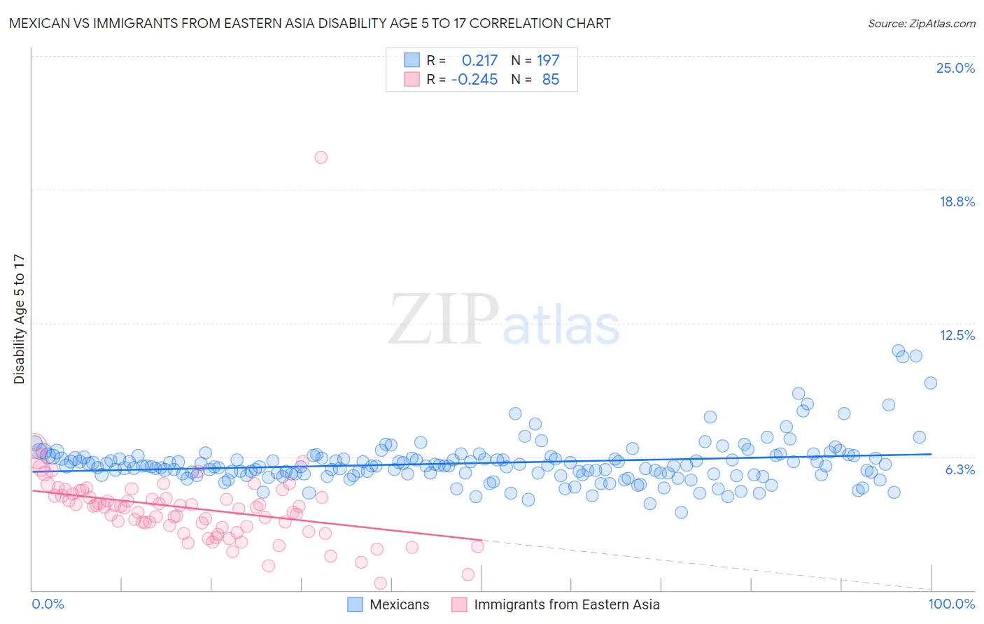 Mexican vs Immigrants from Eastern Asia Disability Age 5 to 17