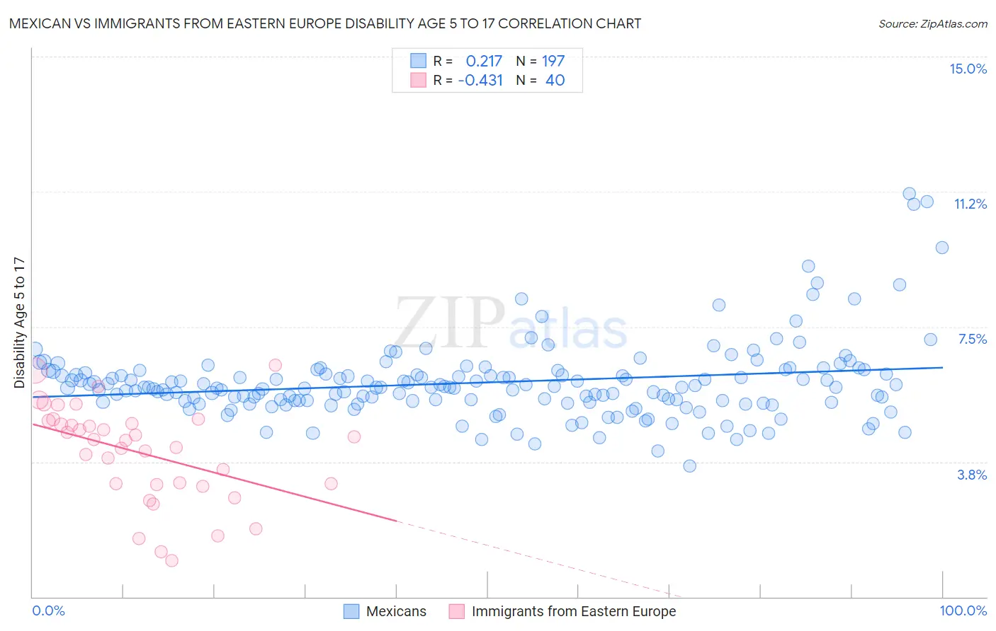 Mexican vs Immigrants from Eastern Europe Disability Age 5 to 17