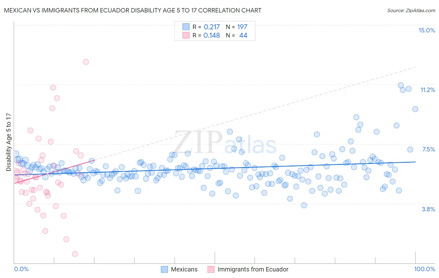 Mexican vs Immigrants from Ecuador Disability Age 5 to 17