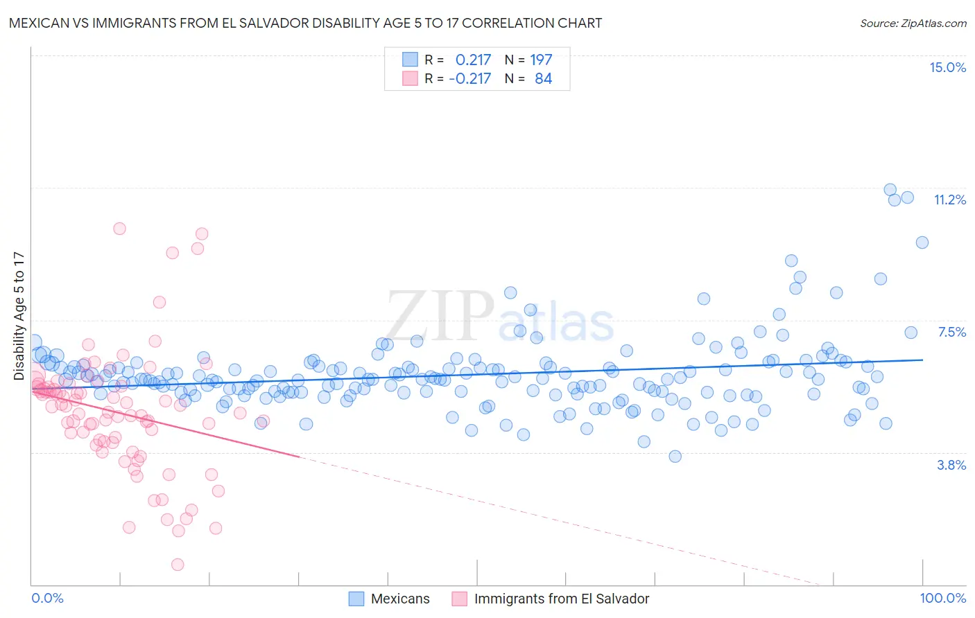 Mexican vs Immigrants from El Salvador Disability Age 5 to 17