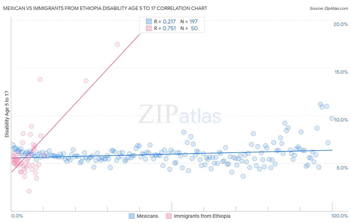Mexican vs Immigrants from Ethiopia Disability Age 5 to 17