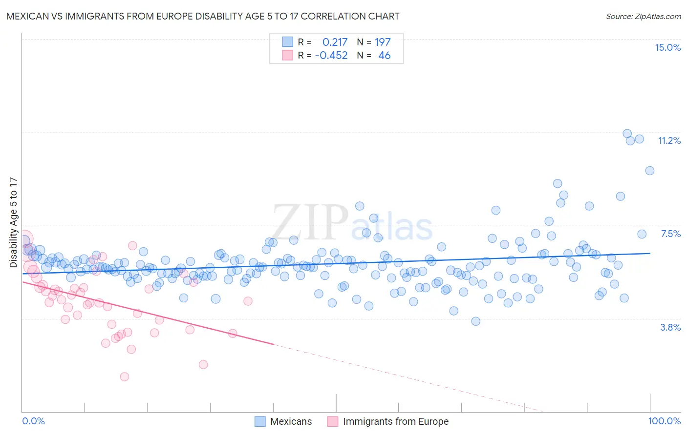 Mexican vs Immigrants from Europe Disability Age 5 to 17