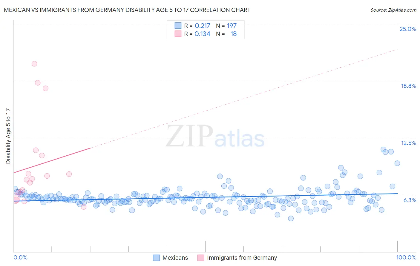Mexican vs Immigrants from Germany Disability Age 5 to 17