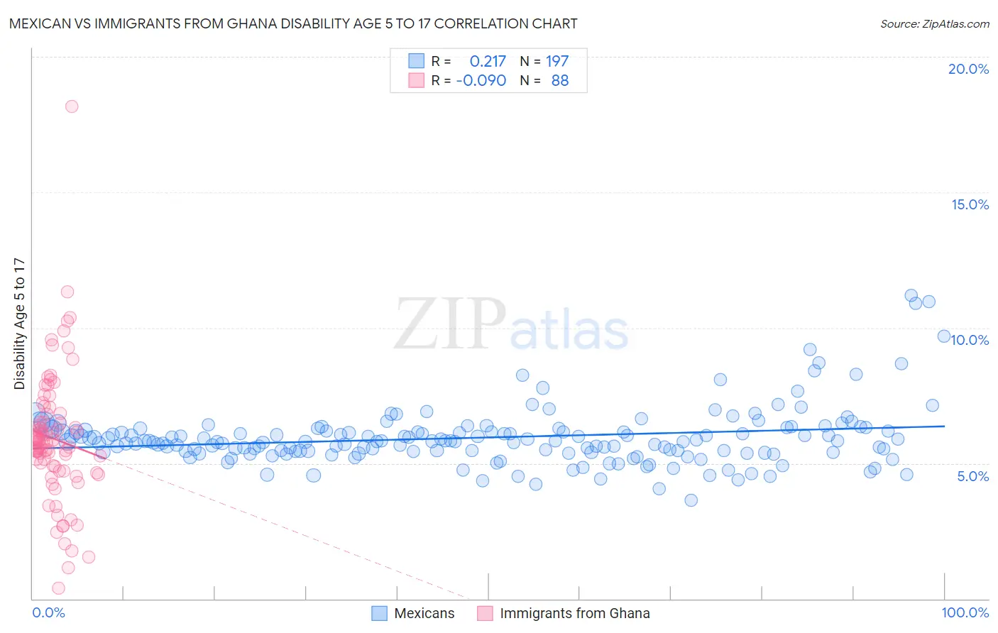 Mexican vs Immigrants from Ghana Disability Age 5 to 17