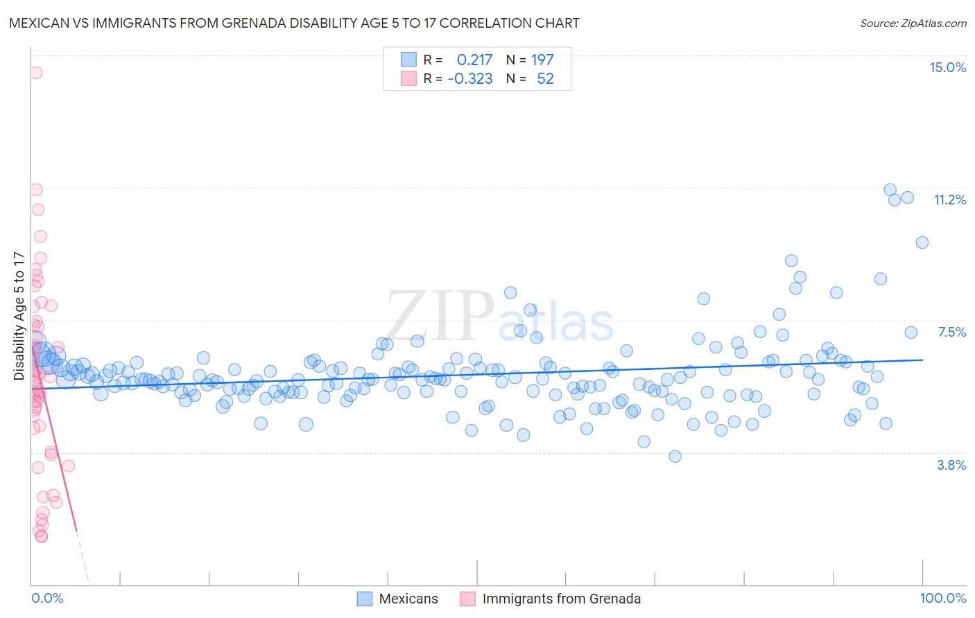 Mexican vs Immigrants from Grenada Disability Age 5 to 17