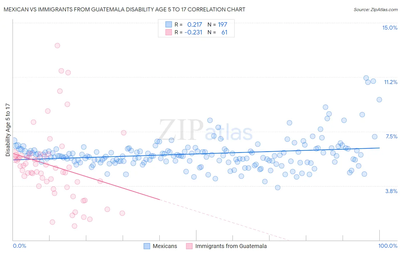 Mexican vs Immigrants from Guatemala Disability Age 5 to 17