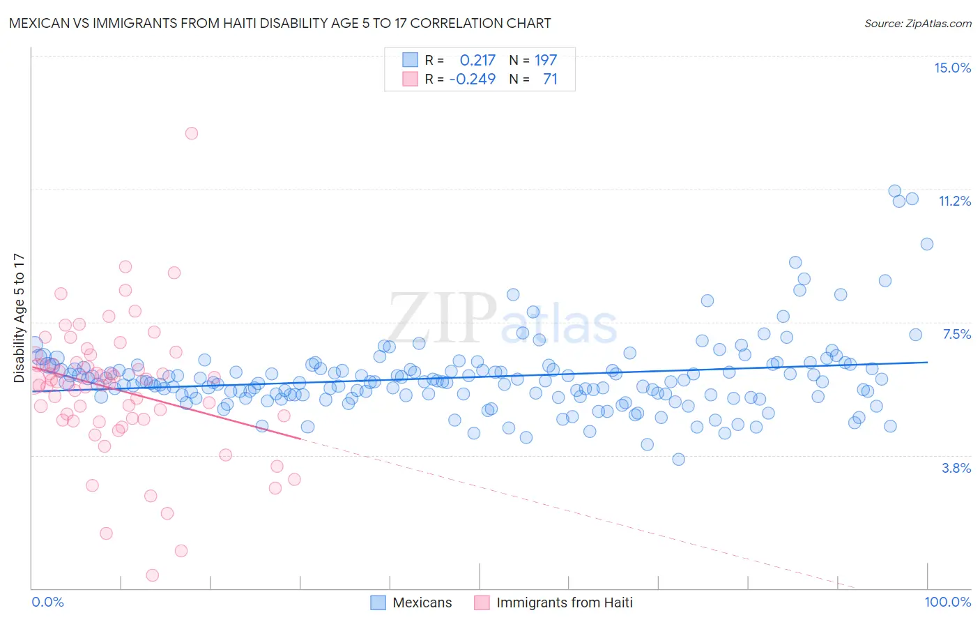 Mexican vs Immigrants from Haiti Disability Age 5 to 17