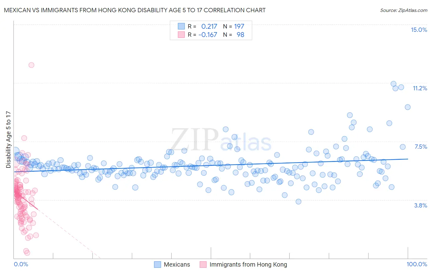 Mexican vs Immigrants from Hong Kong Disability Age 5 to 17