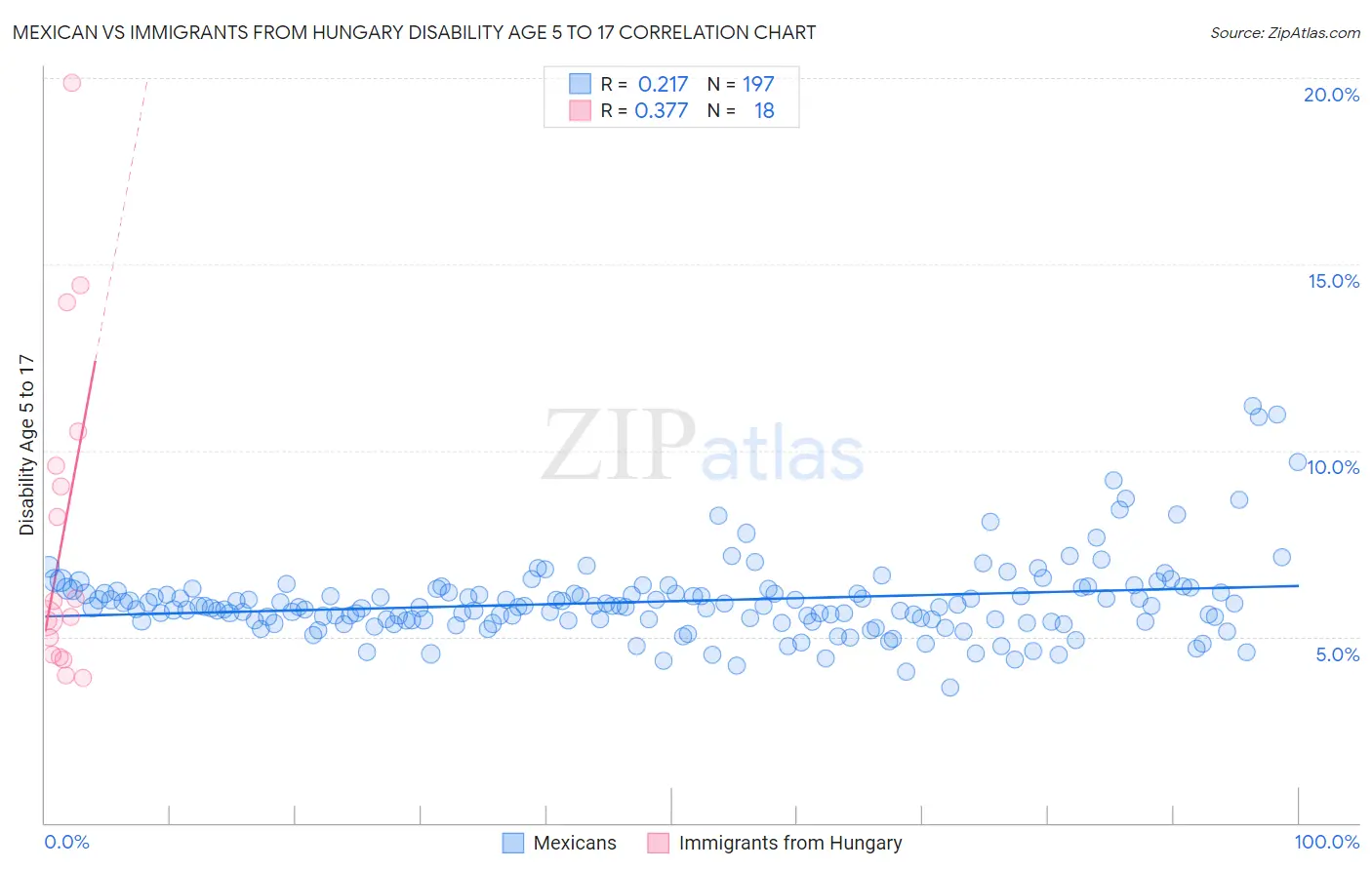 Mexican vs Immigrants from Hungary Disability Age 5 to 17