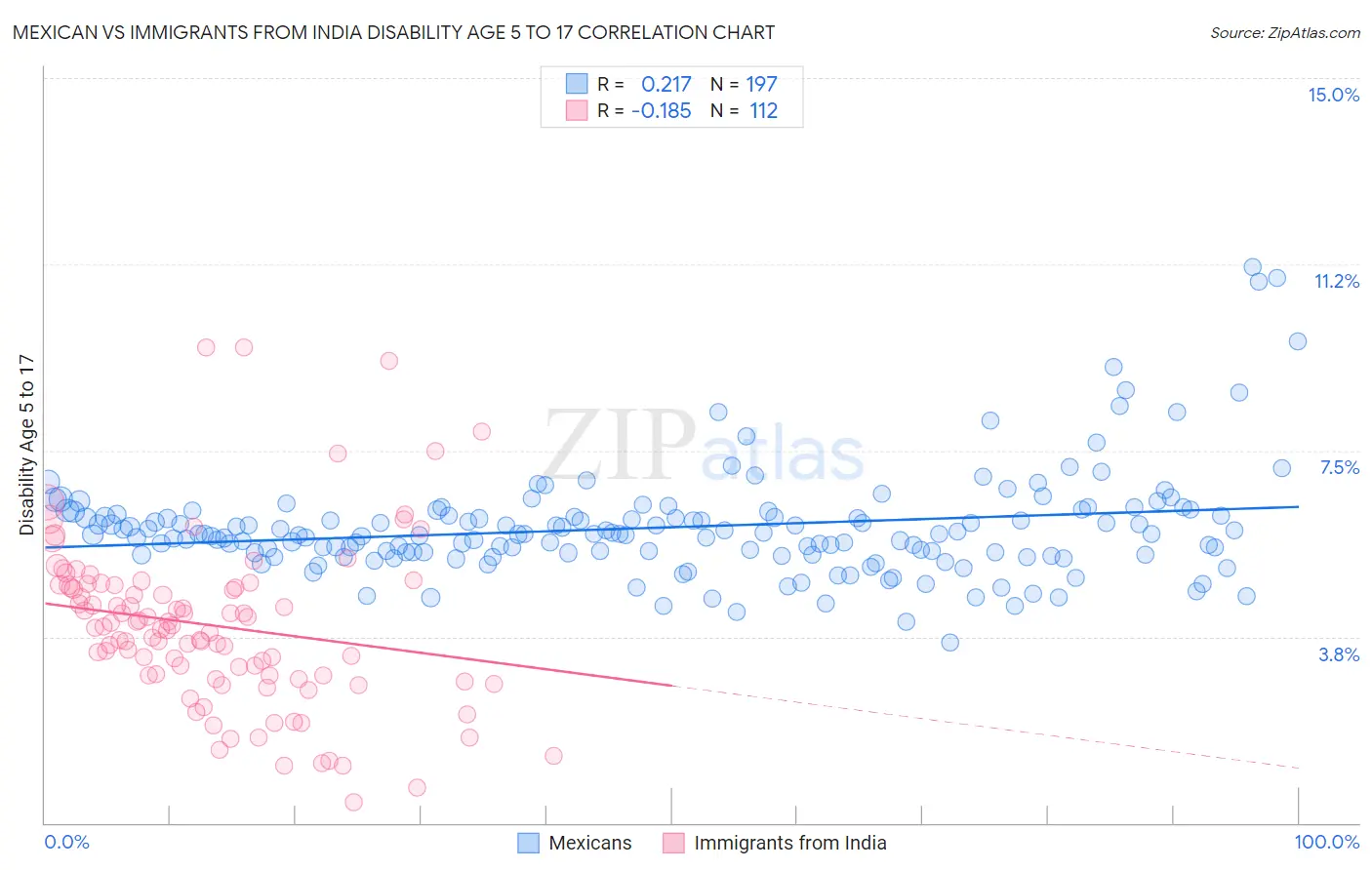 Mexican vs Immigrants from India Disability Age 5 to 17
