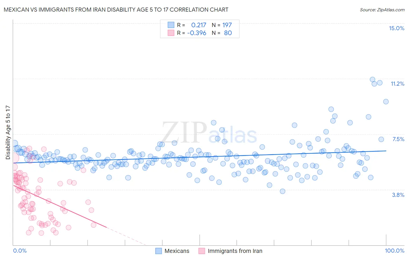 Mexican vs Immigrants from Iran Disability Age 5 to 17