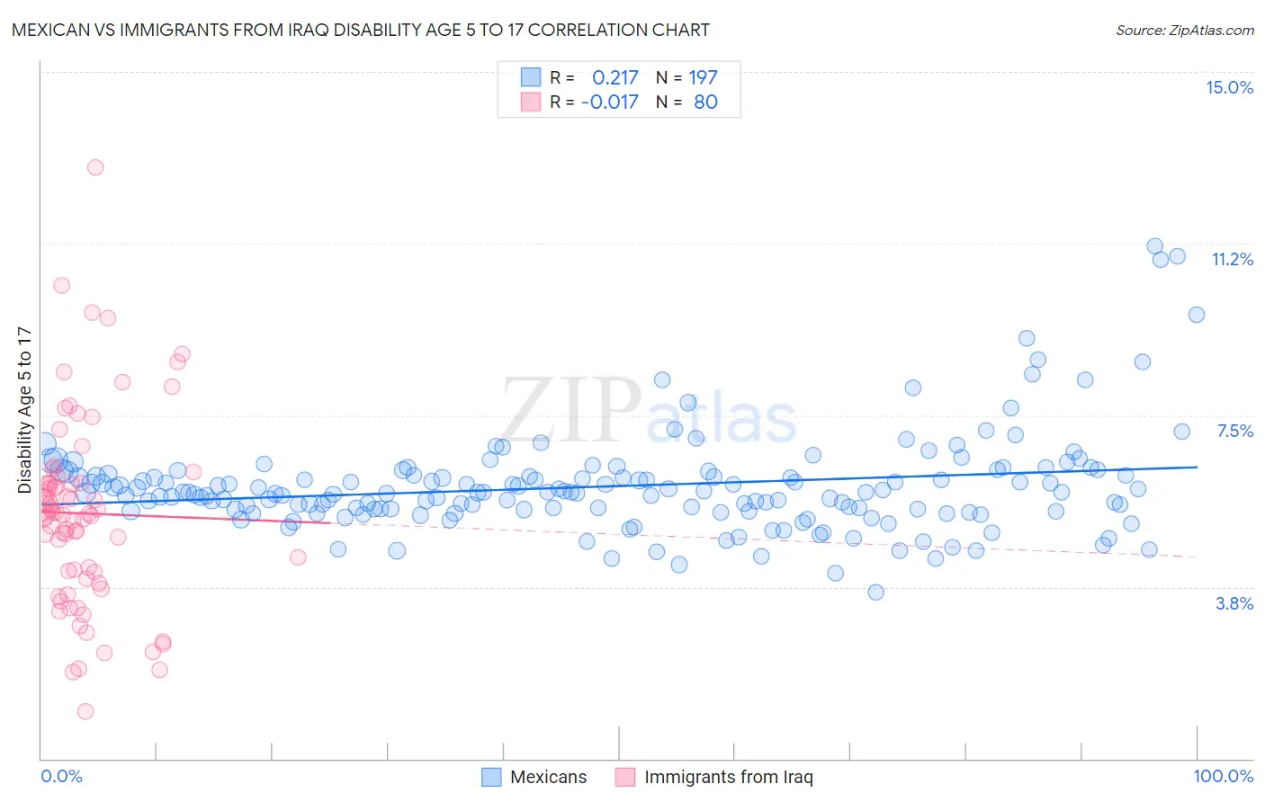 Mexican vs Immigrants from Iraq Disability Age 5 to 17