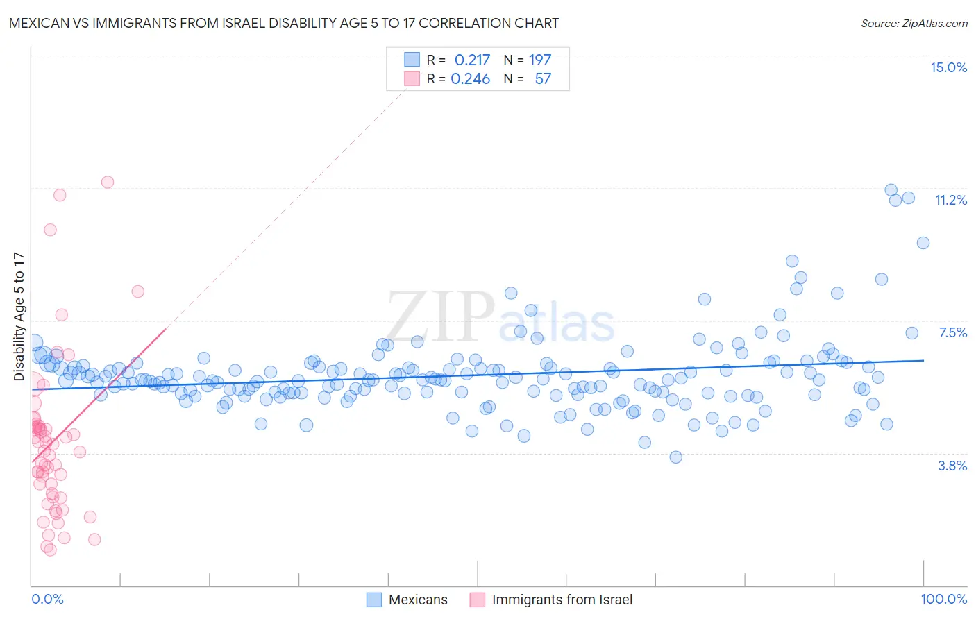 Mexican vs Immigrants from Israel Disability Age 5 to 17