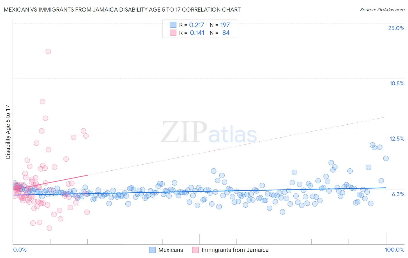 Mexican vs Immigrants from Jamaica Disability Age 5 to 17