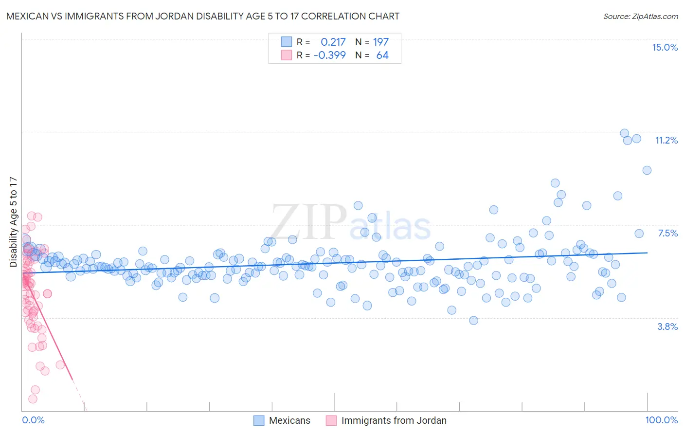 Mexican vs Immigrants from Jordan Disability Age 5 to 17