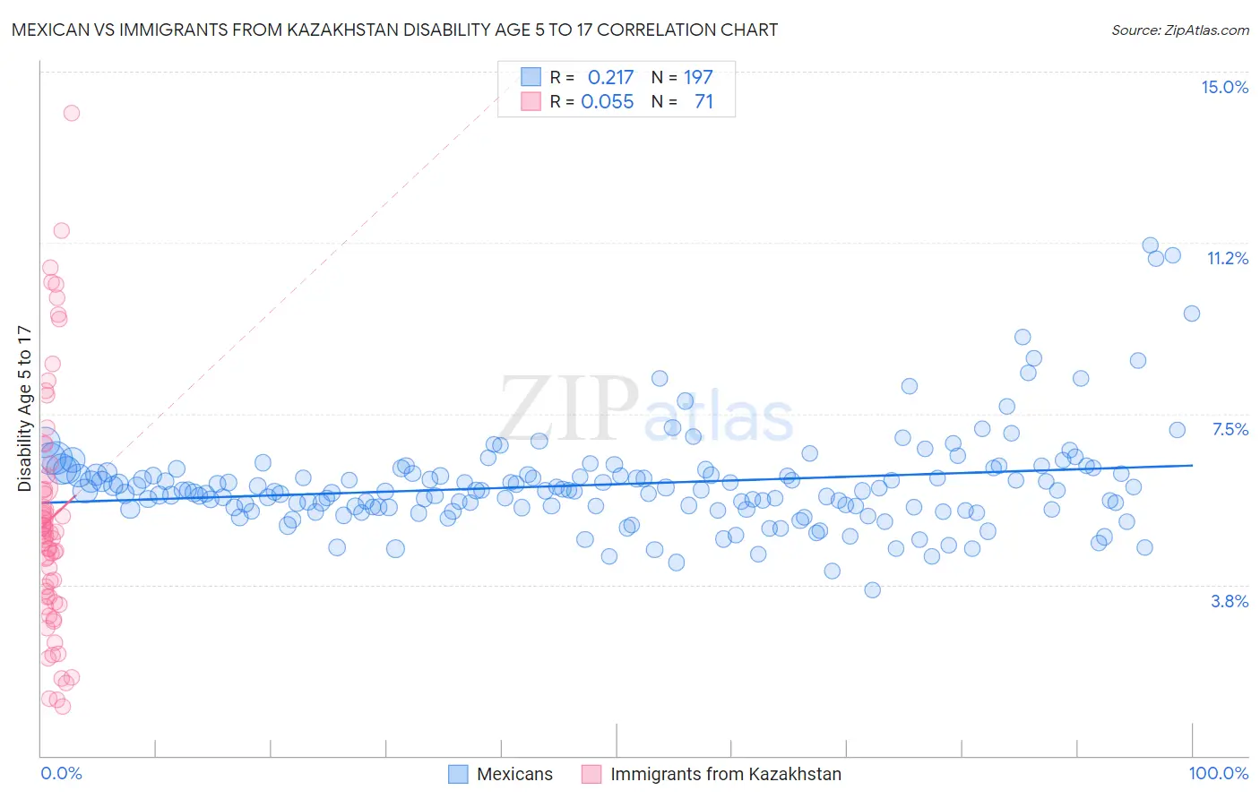 Mexican vs Immigrants from Kazakhstan Disability Age 5 to 17