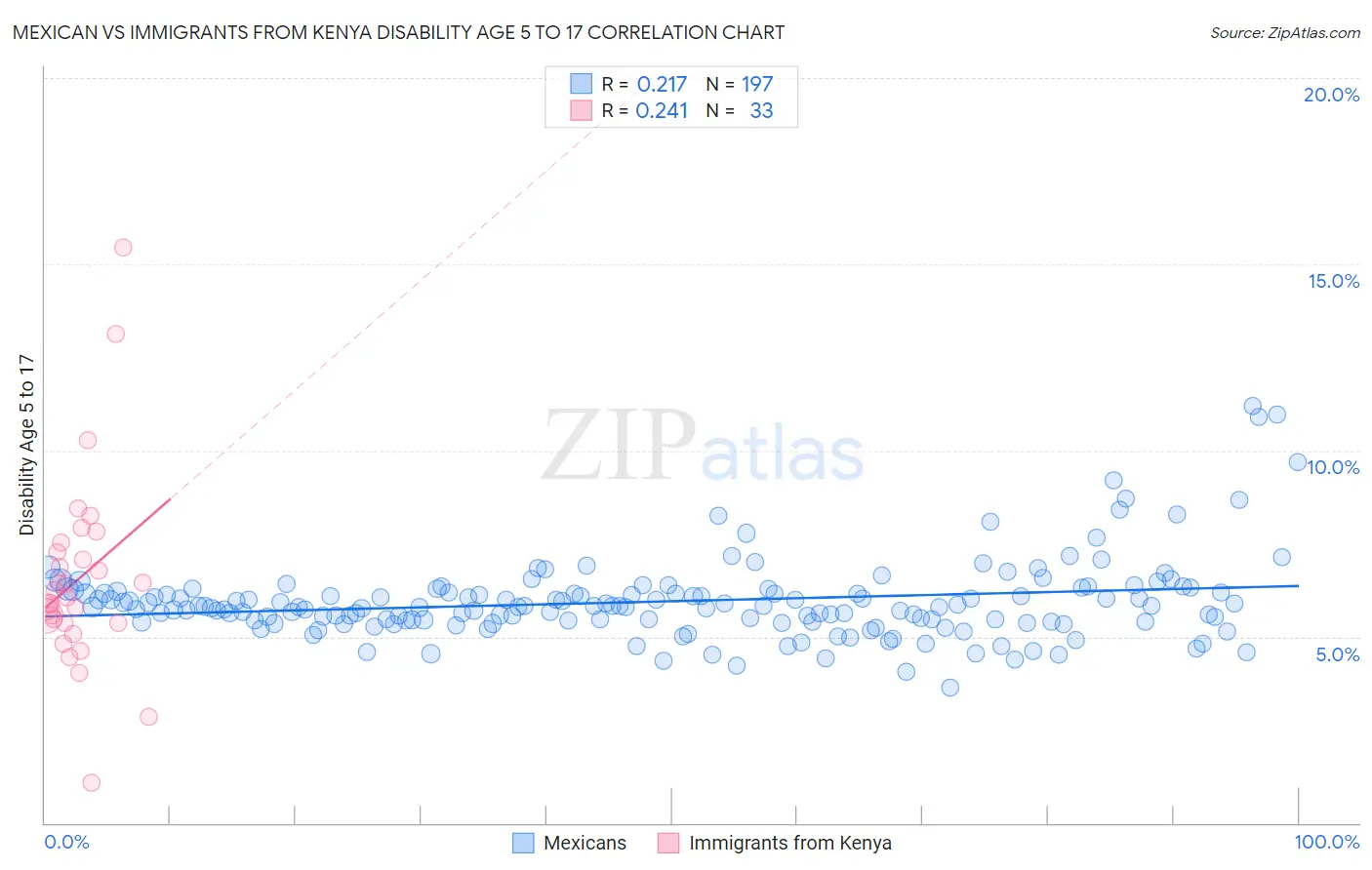 Mexican vs Immigrants from Kenya Disability Age 5 to 17