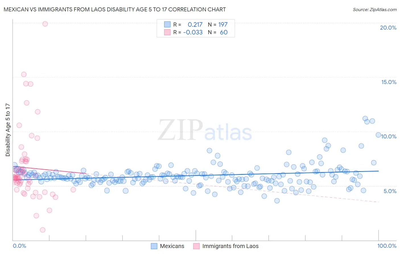 Mexican vs Immigrants from Laos Disability Age 5 to 17