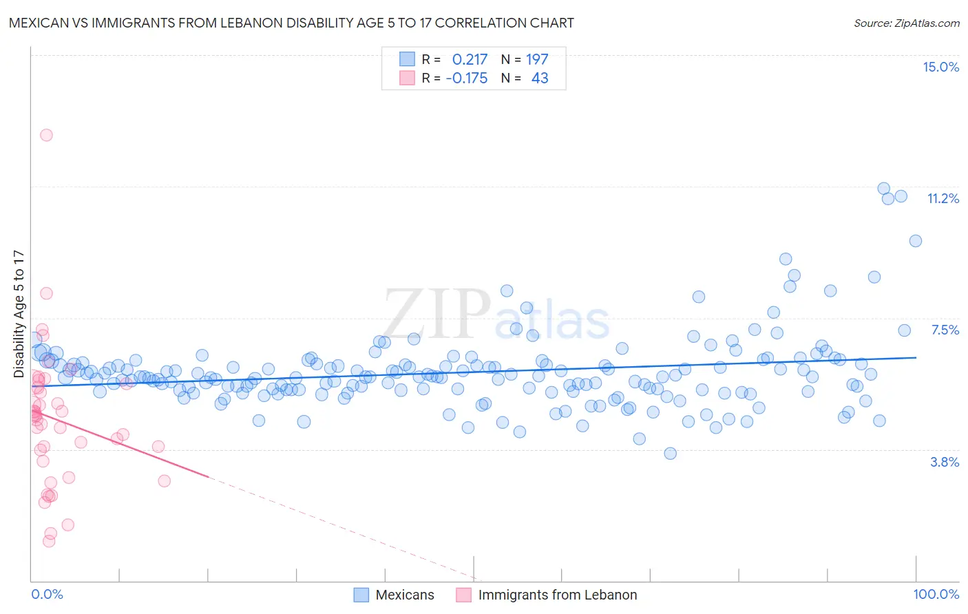 Mexican vs Immigrants from Lebanon Disability Age 5 to 17