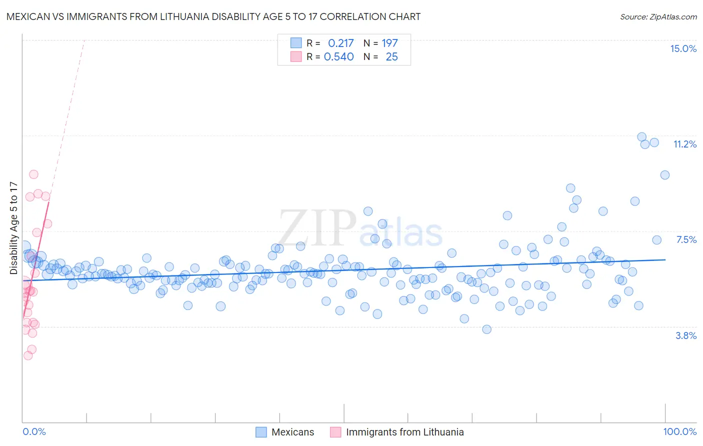 Mexican vs Immigrants from Lithuania Disability Age 5 to 17