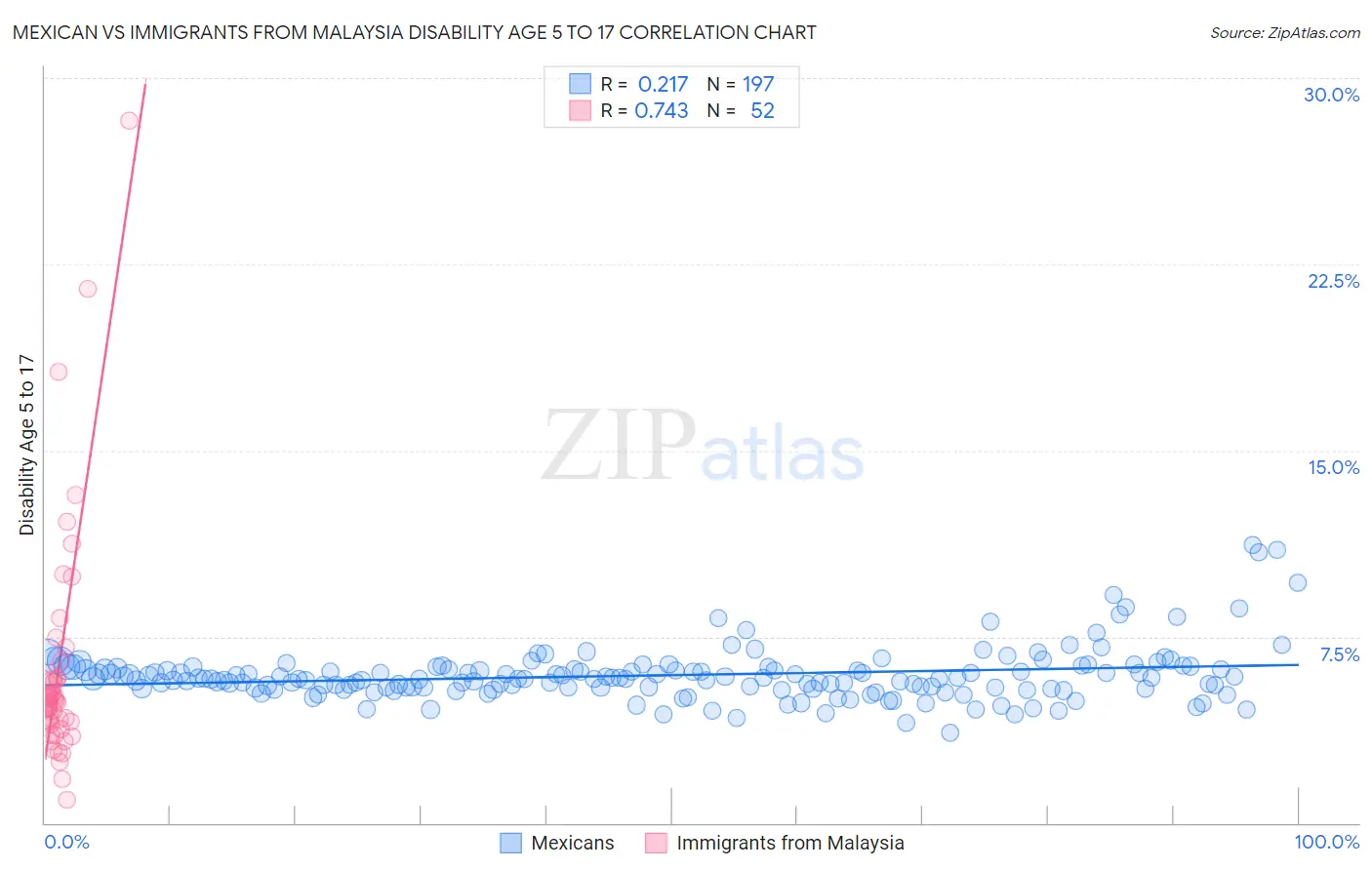 Mexican vs Immigrants from Malaysia Disability Age 5 to 17