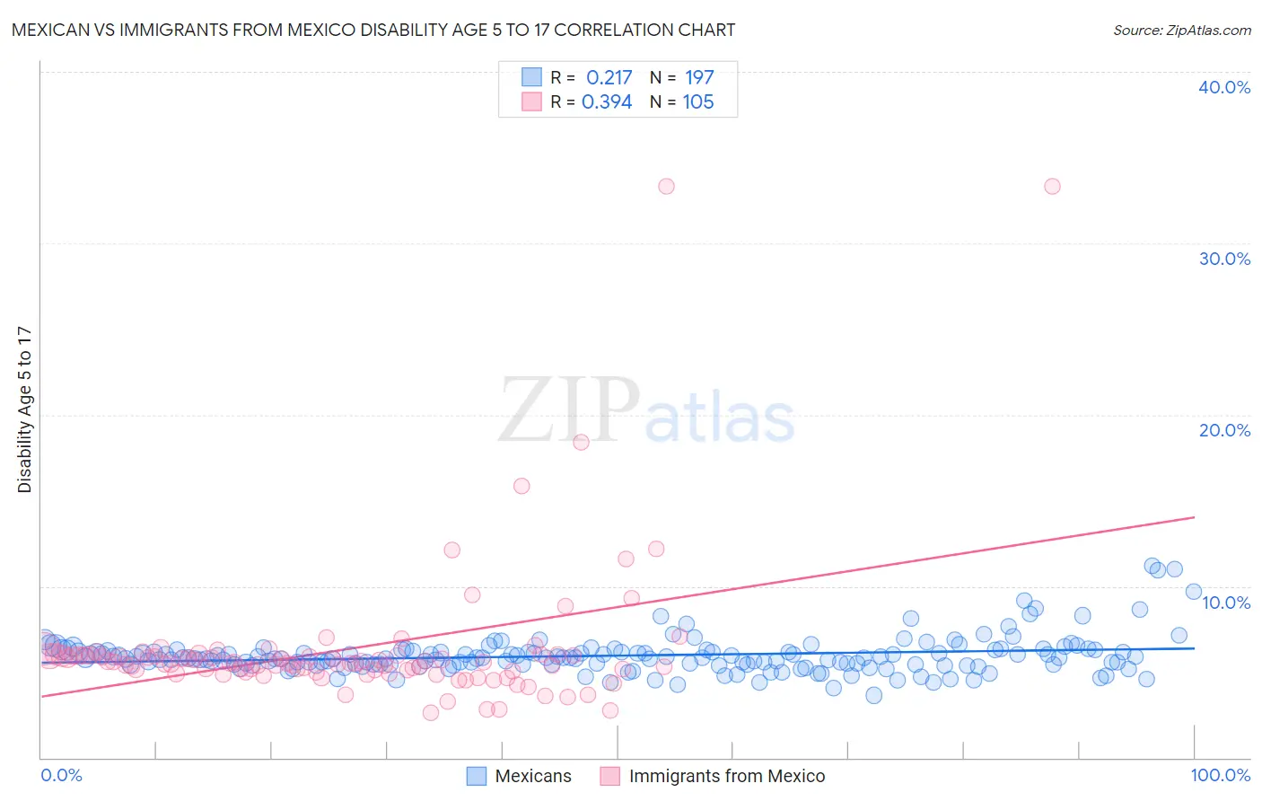 Mexican vs Immigrants from Mexico Disability Age 5 to 17