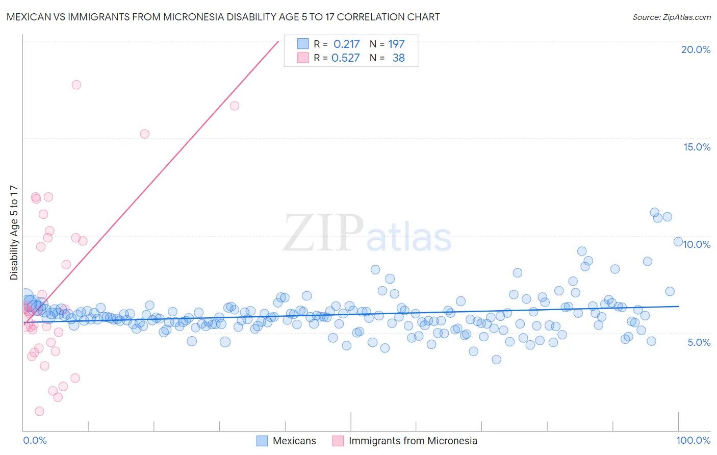 Mexican vs Immigrants from Micronesia Disability Age 5 to 17