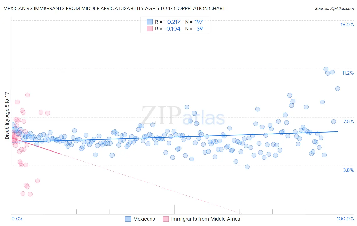 Mexican vs Immigrants from Middle Africa Disability Age 5 to 17