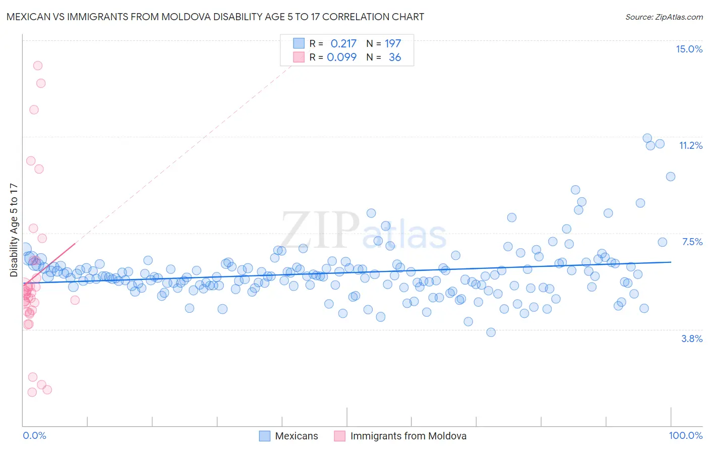 Mexican vs Immigrants from Moldova Disability Age 5 to 17