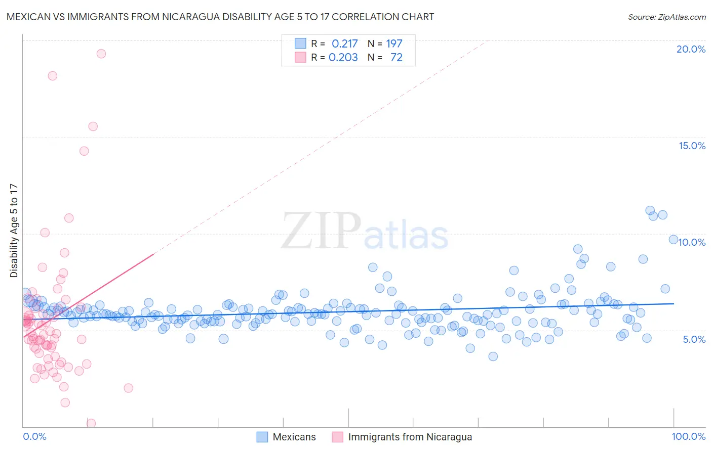 Mexican vs Immigrants from Nicaragua Disability Age 5 to 17