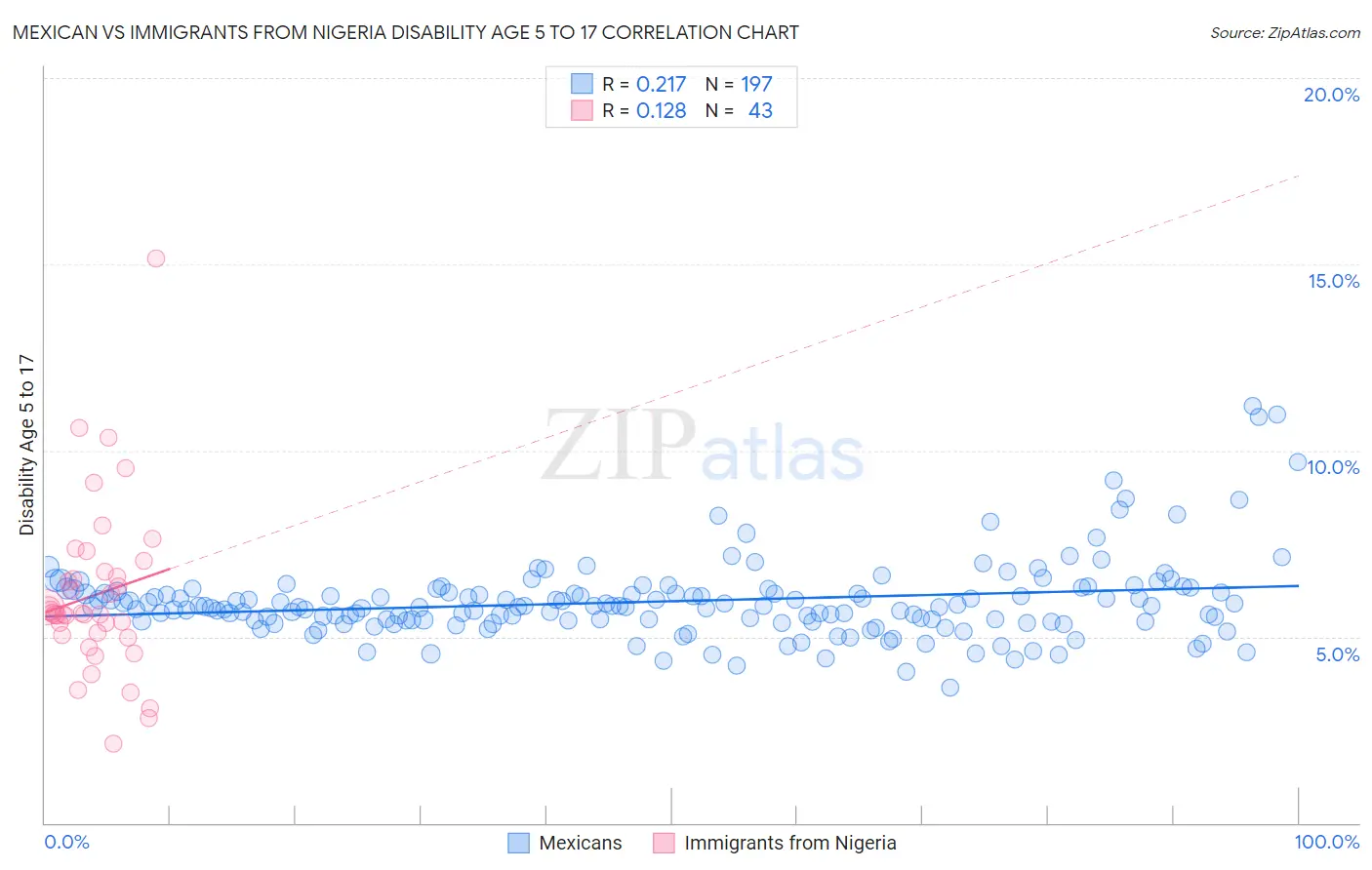 Mexican vs Immigrants from Nigeria Disability Age 5 to 17