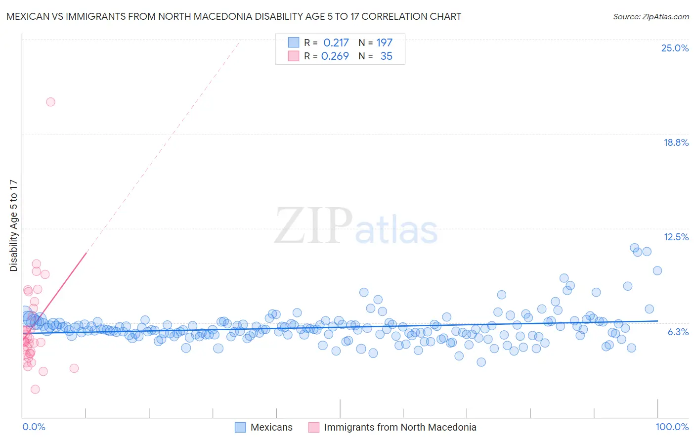 Mexican vs Immigrants from North Macedonia Disability Age 5 to 17