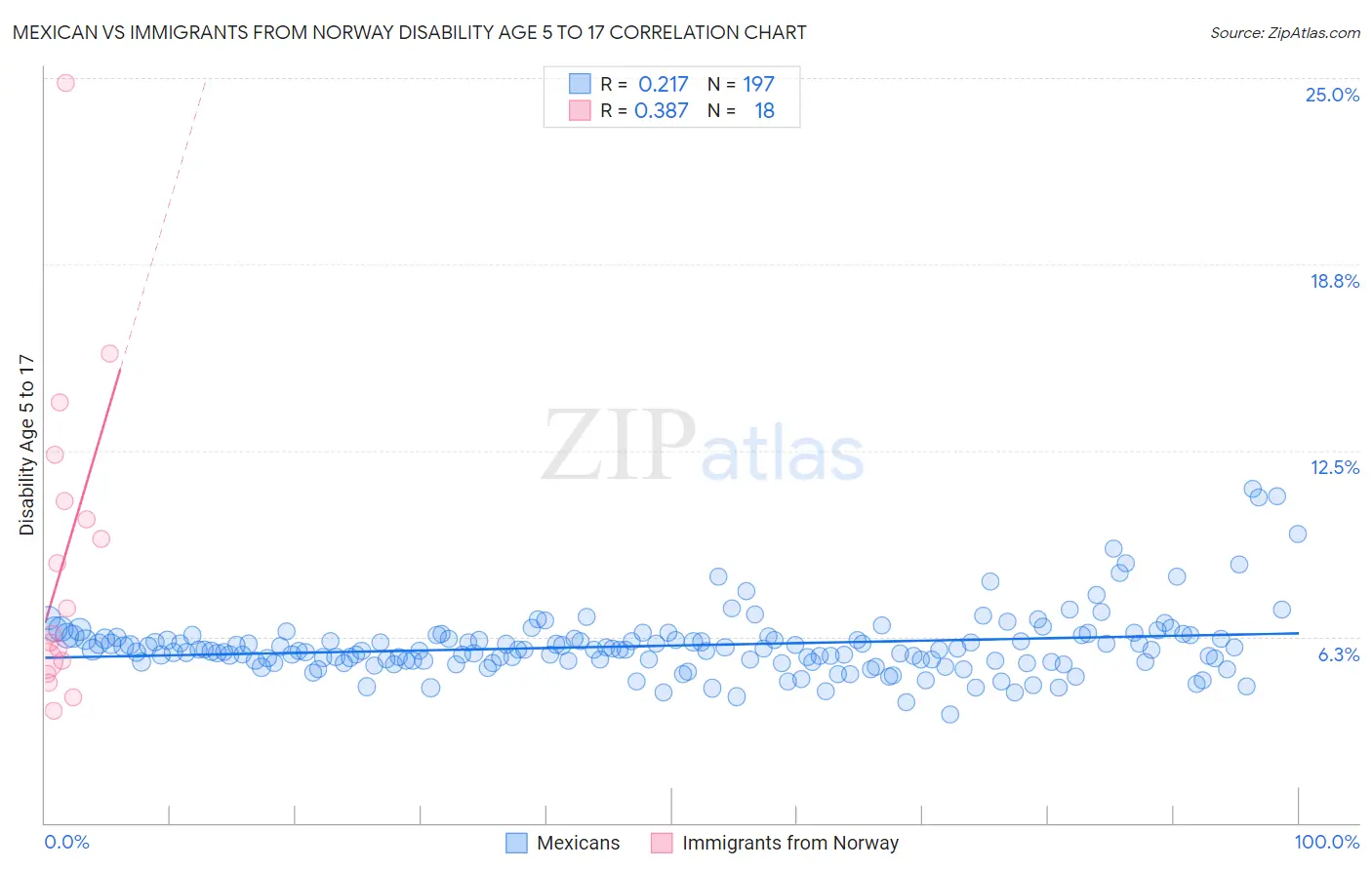 Mexican vs Immigrants from Norway Disability Age 5 to 17