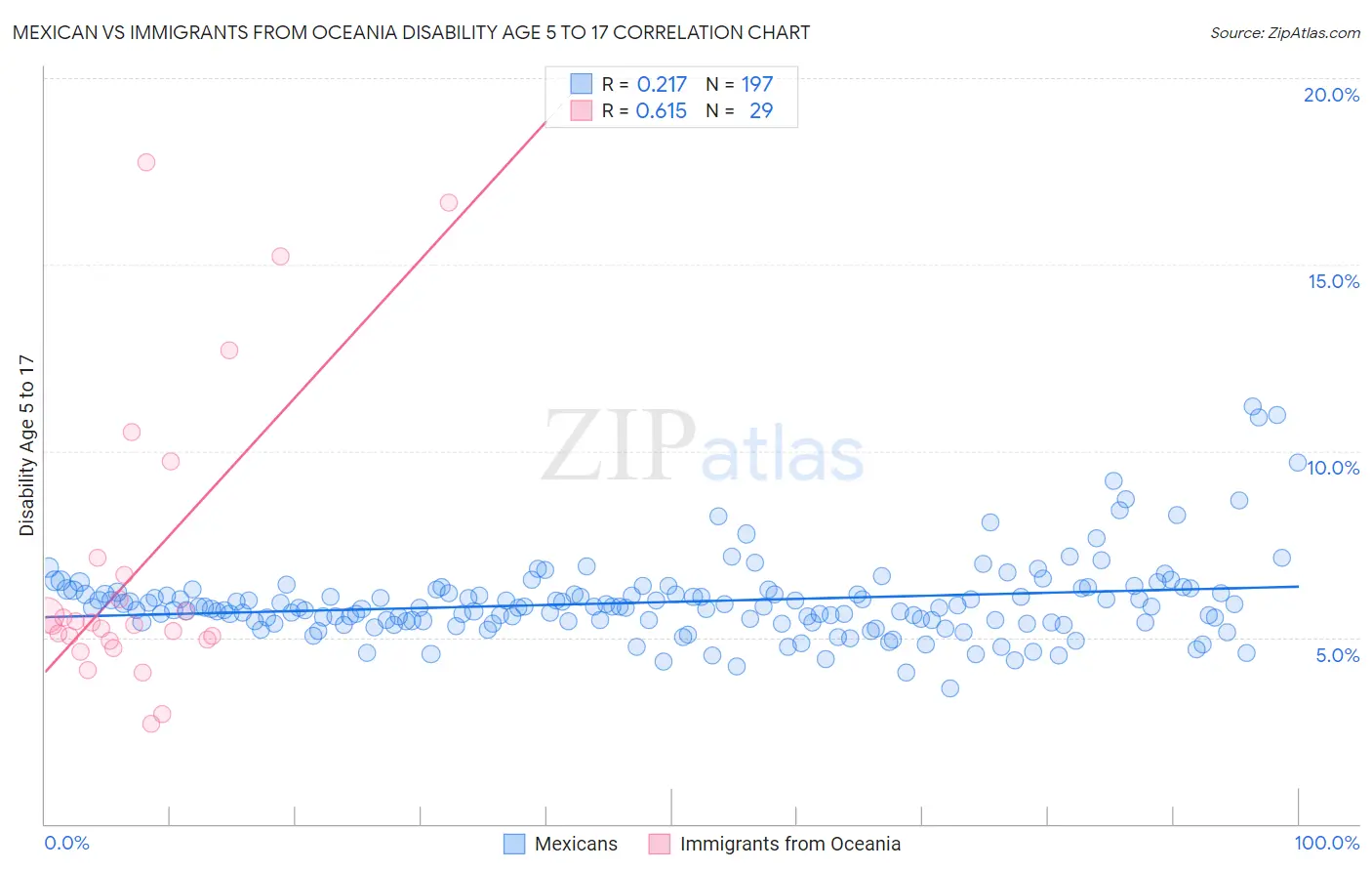 Mexican vs Immigrants from Oceania Disability Age 5 to 17