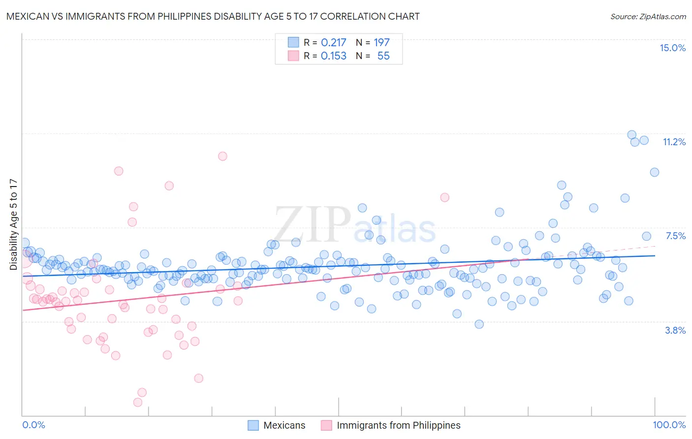 Mexican vs Immigrants from Philippines Disability Age 5 to 17