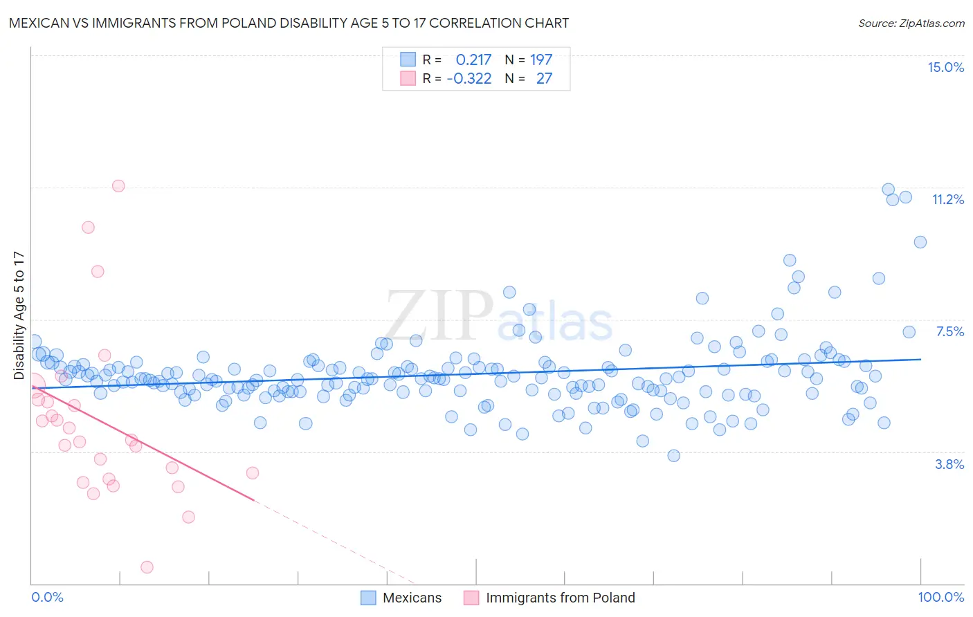 Mexican vs Immigrants from Poland Disability Age 5 to 17