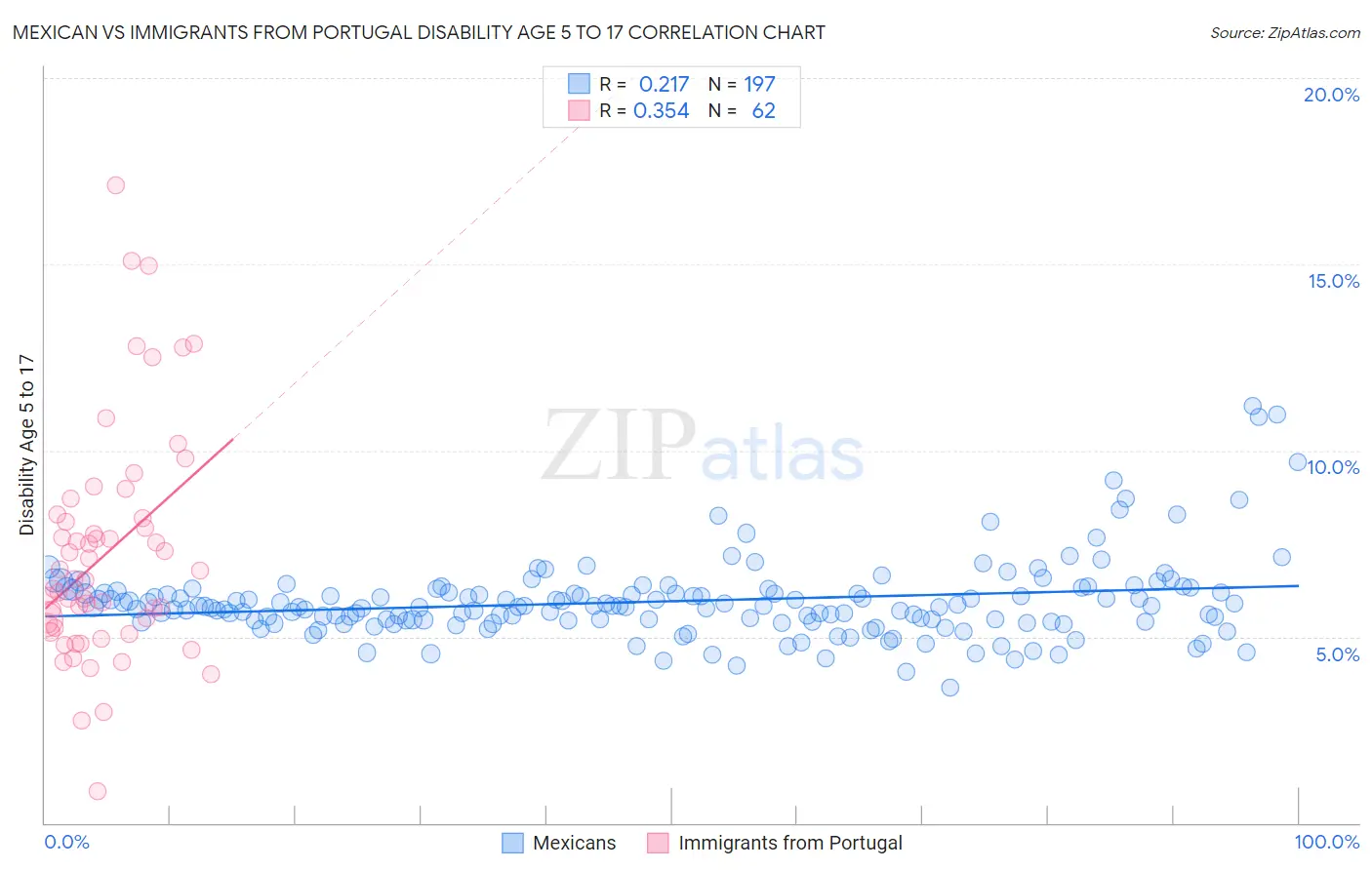 Mexican vs Immigrants from Portugal Disability Age 5 to 17
