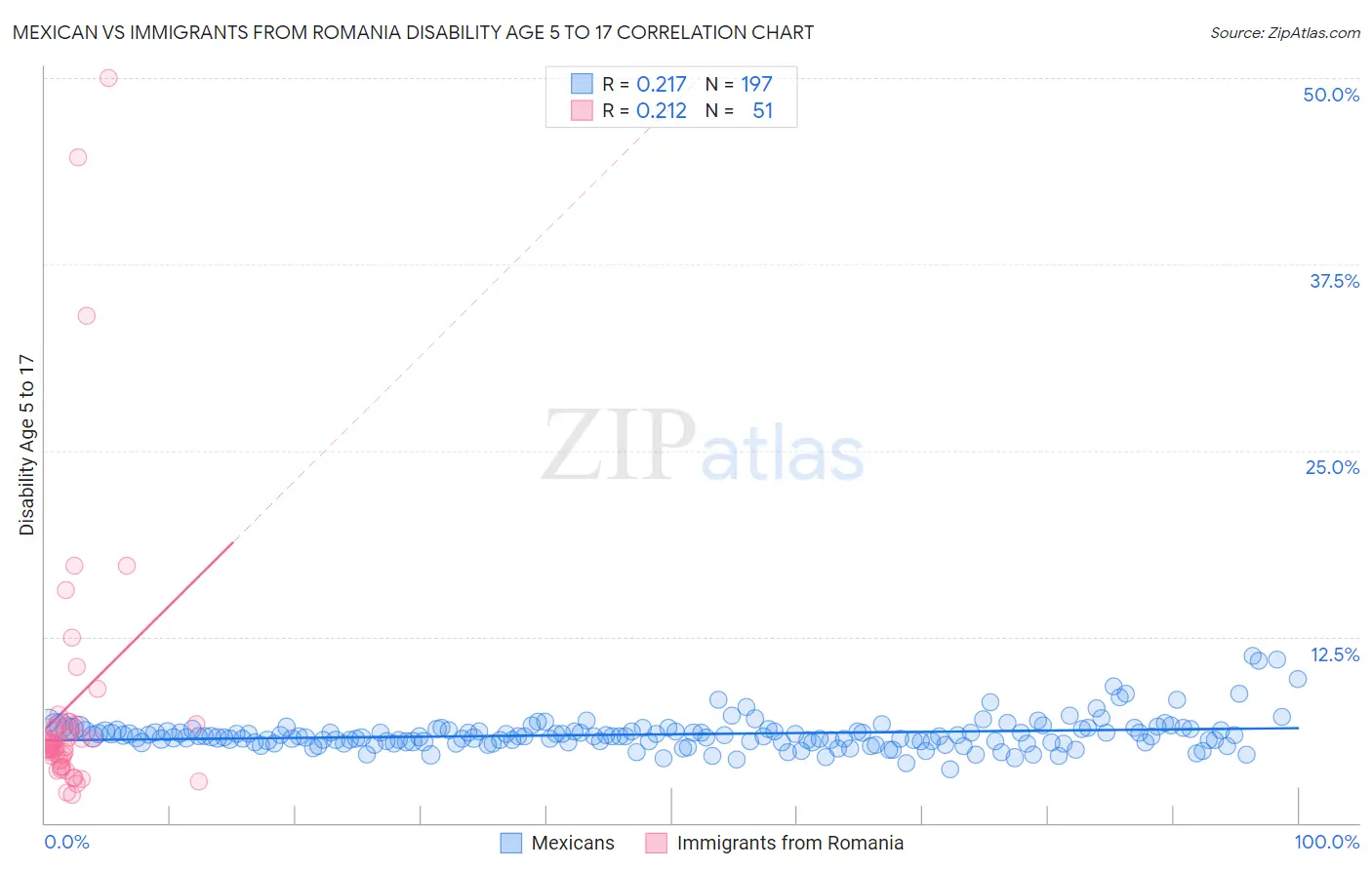 Mexican vs Immigrants from Romania Disability Age 5 to 17