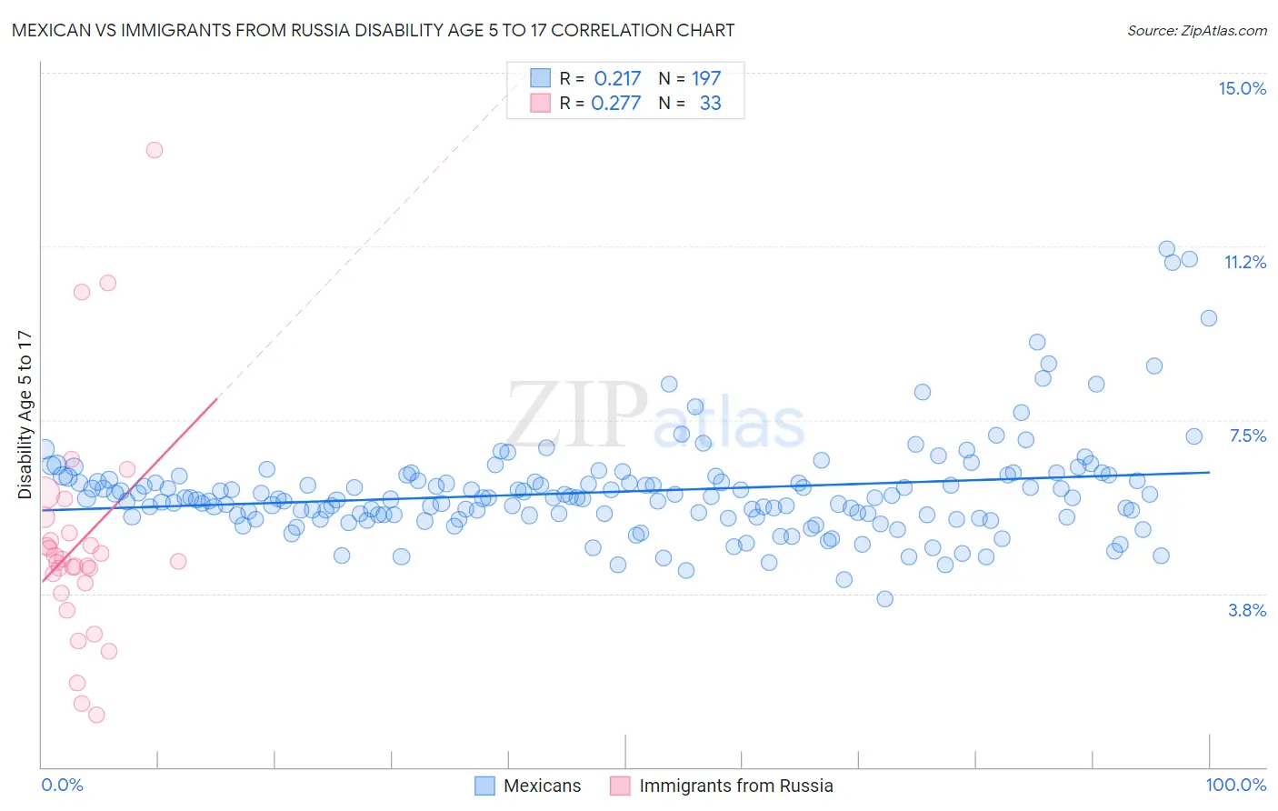 Mexican vs Immigrants from Russia Disability Age 5 to 17