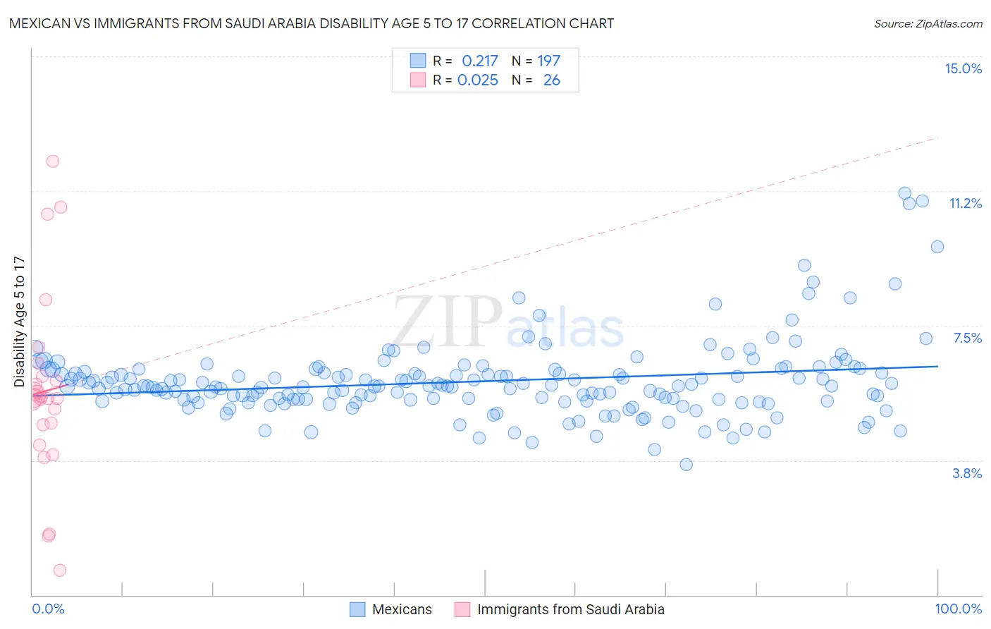 Mexican vs Immigrants from Saudi Arabia Disability Age 5 to 17