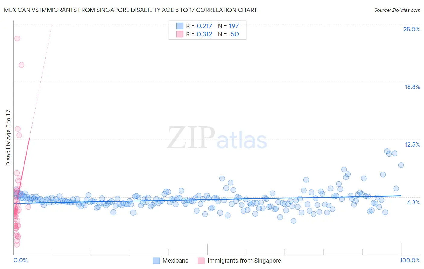 Mexican vs Immigrants from Singapore Disability Age 5 to 17