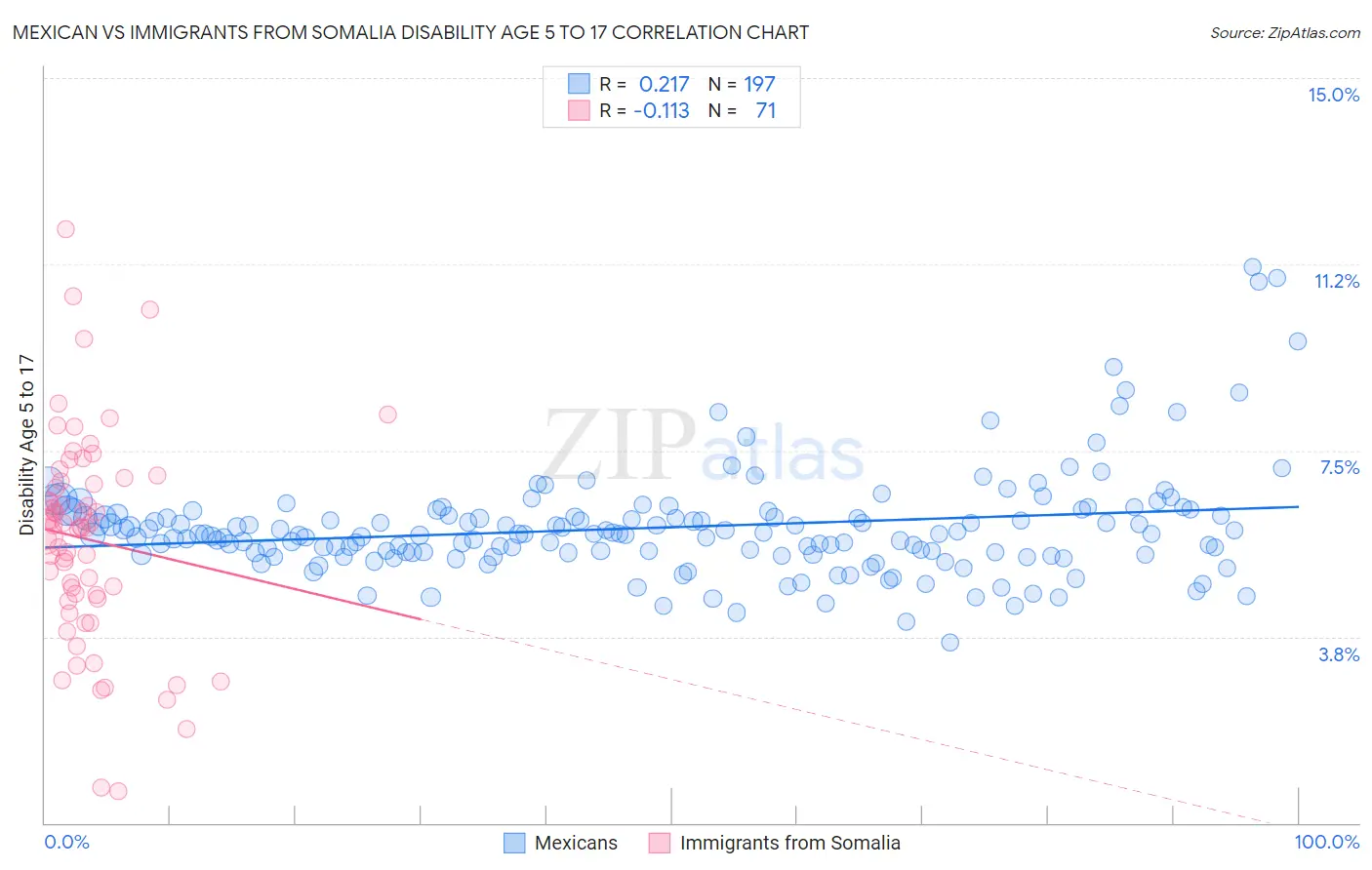 Mexican vs Immigrants from Somalia Disability Age 5 to 17